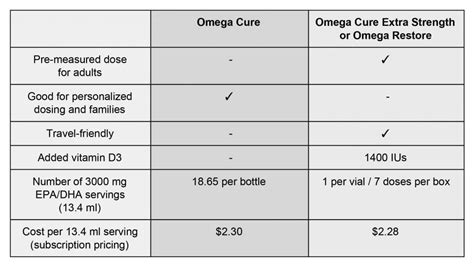 Omega Cure vs. Omega Cure Extra Str